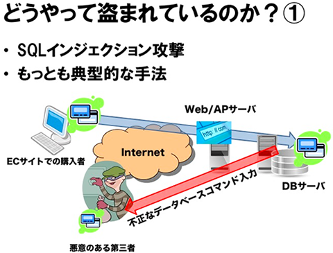 どうやって盗まれているか？